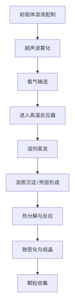 粉体制备 - 粉体制备技术 - 超声喷雾热解造粒 - 瀚翎科学仪器