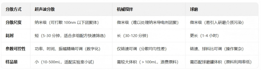 实验室使用超声波分散设备处理电池电极浆料 - 瀚翎科学