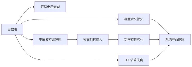 锂离子电池自放电机理与管控策略