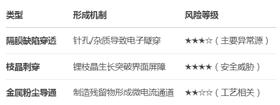 锂离子电池自放电机理与管控策略