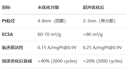 超声波分散燃料电池催化剂