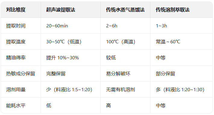 提取植物精油 - 超声波提取仪 - 瀚翎科学仪器